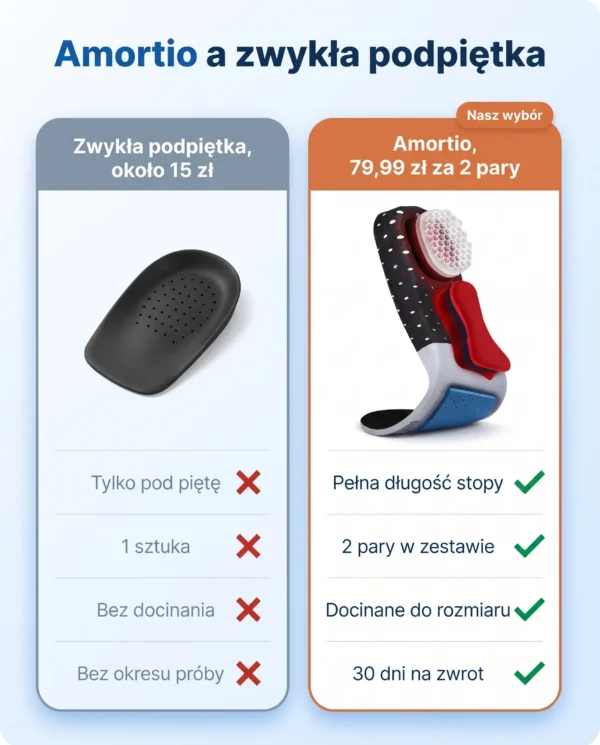 Amortio – żelowe wkładki amortyzujące na zmęczone stopy i bolące pięty